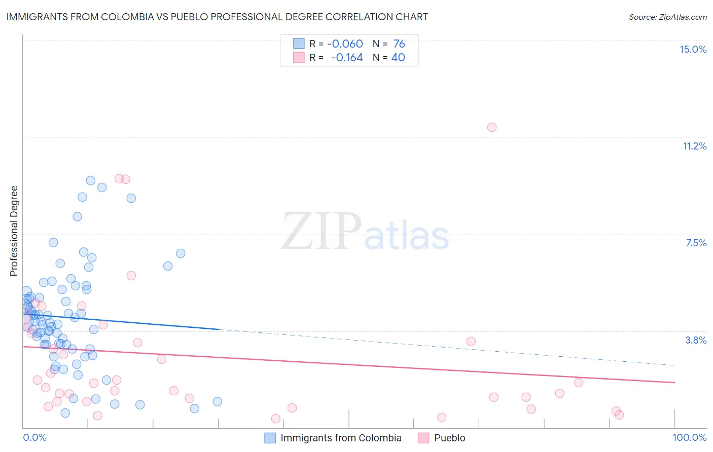 Immigrants from Colombia vs Pueblo Professional Degree