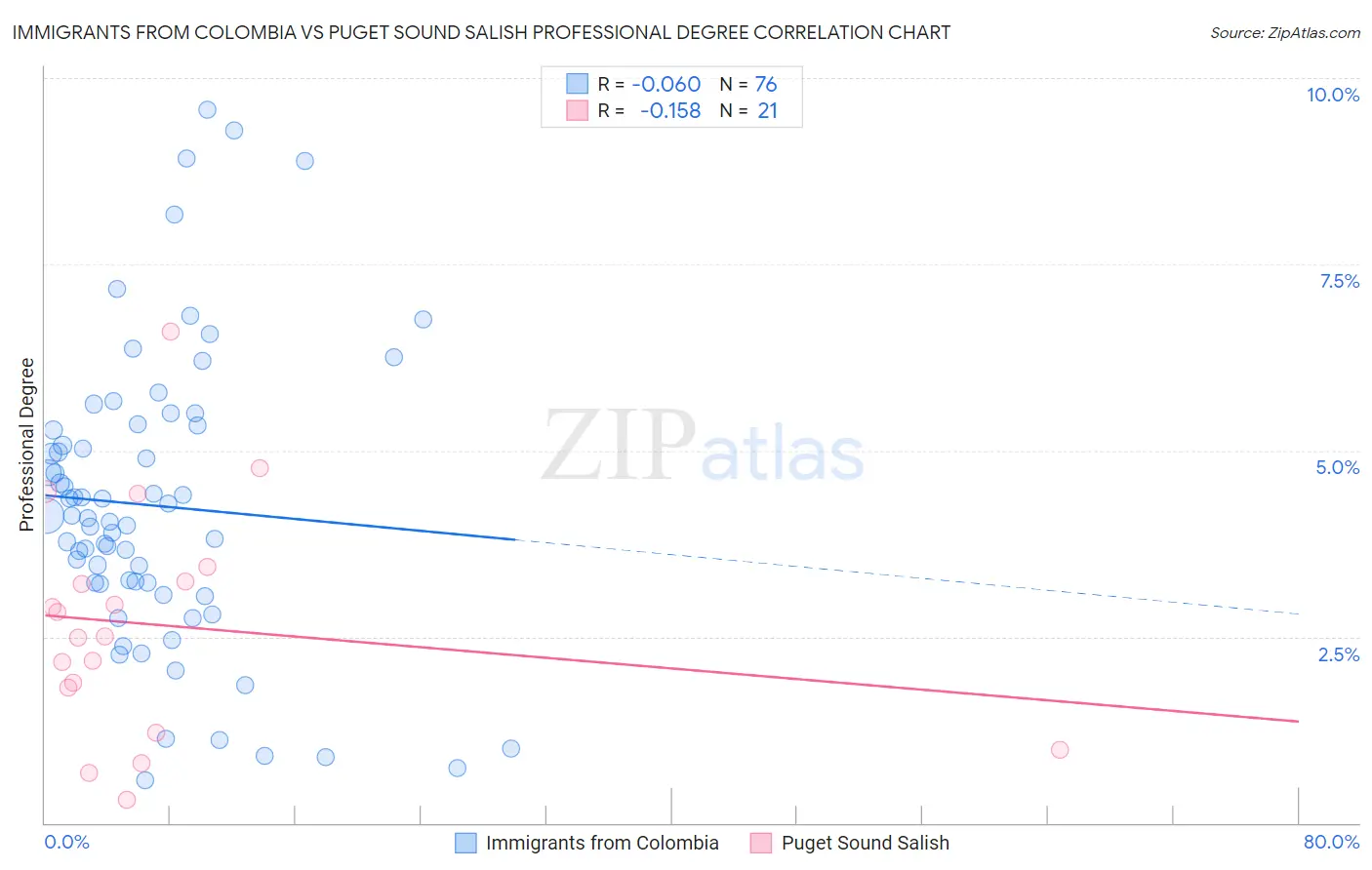 Immigrants from Colombia vs Puget Sound Salish Professional Degree