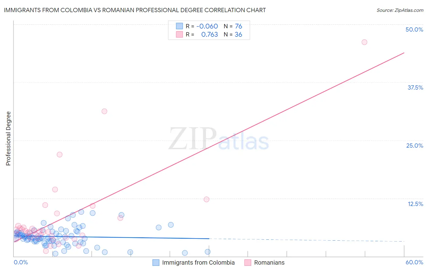 Immigrants from Colombia vs Romanian Professional Degree
