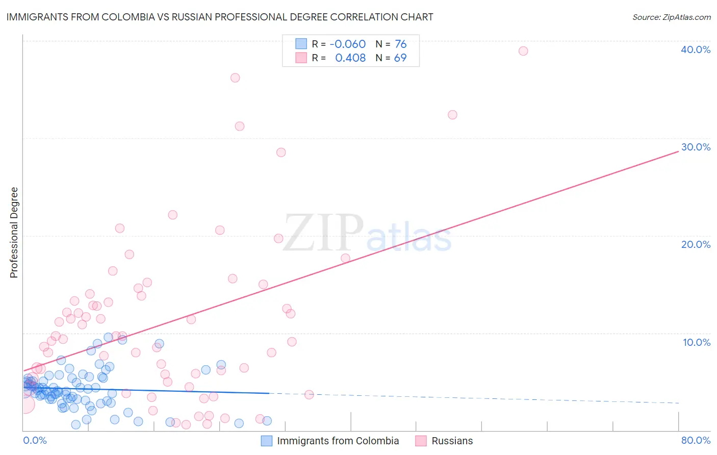 Immigrants from Colombia vs Russian Professional Degree