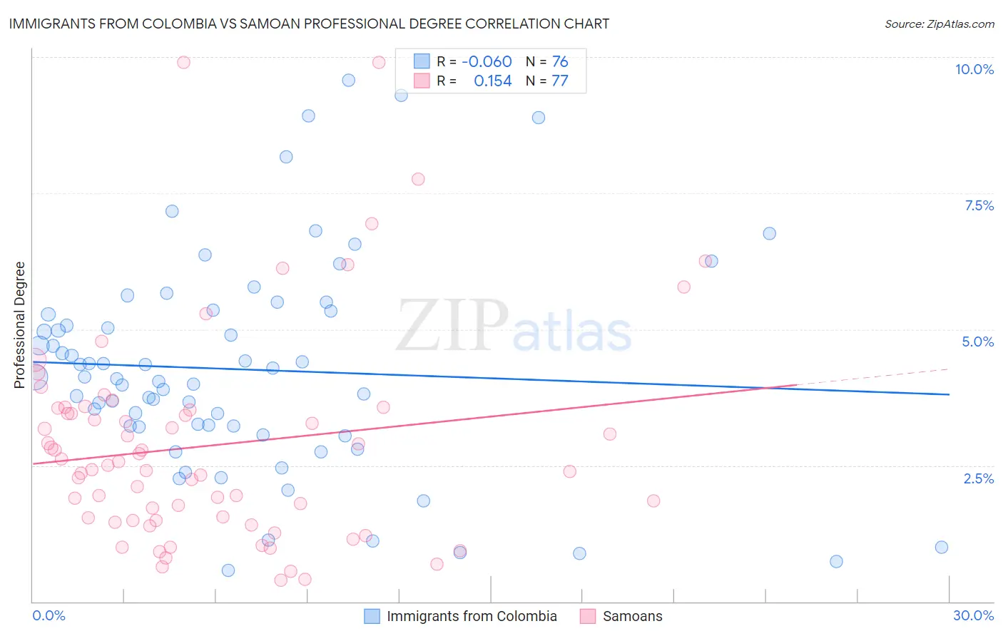 Immigrants from Colombia vs Samoan Professional Degree