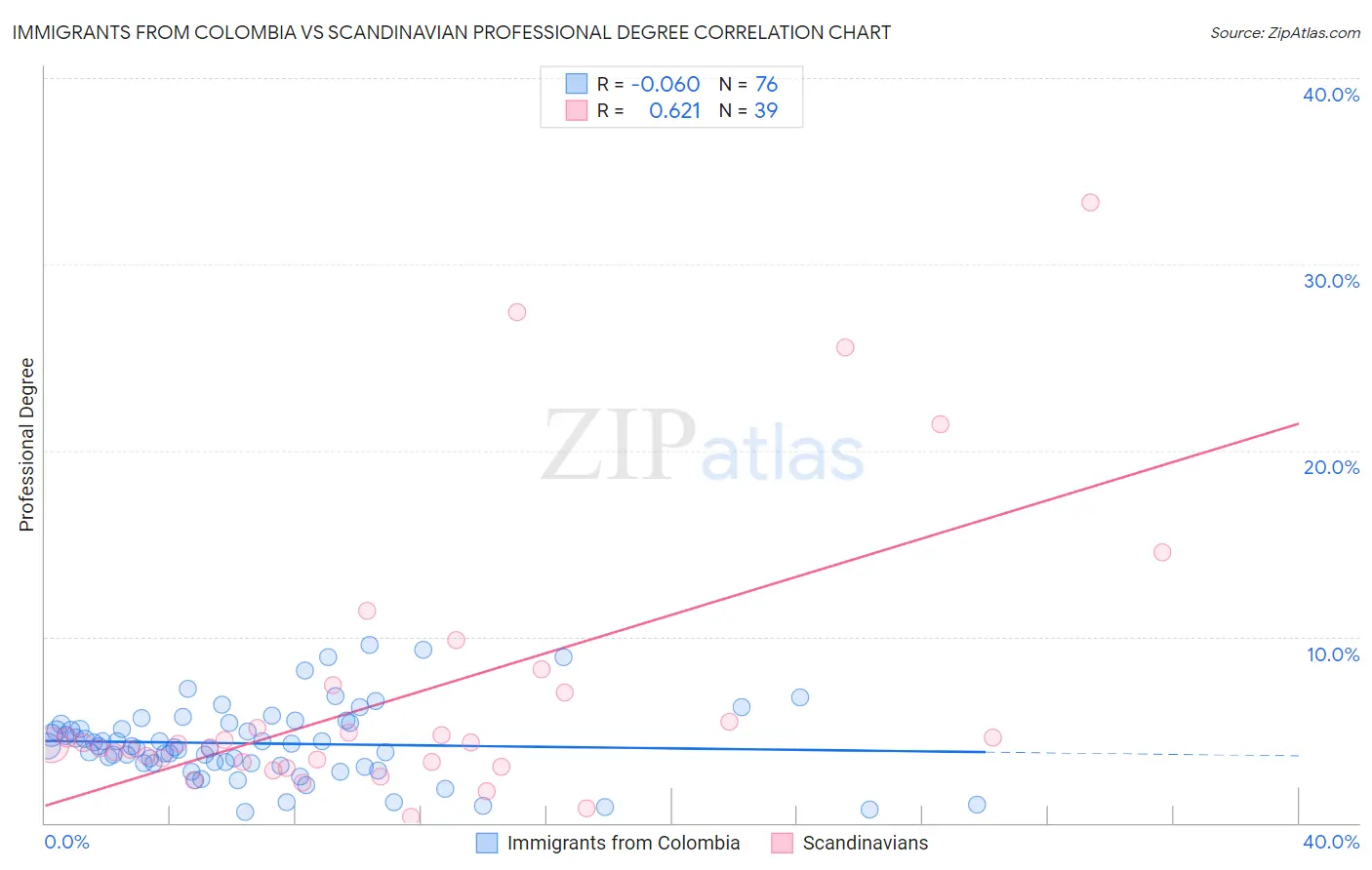 Immigrants from Colombia vs Scandinavian Professional Degree