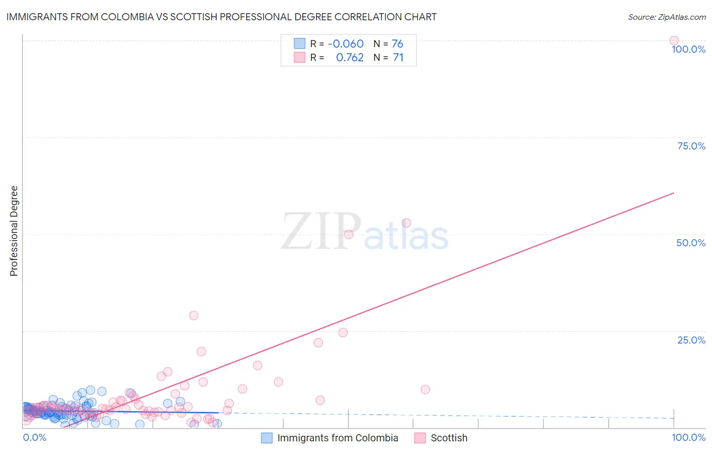 Immigrants from Colombia vs Scottish Professional Degree