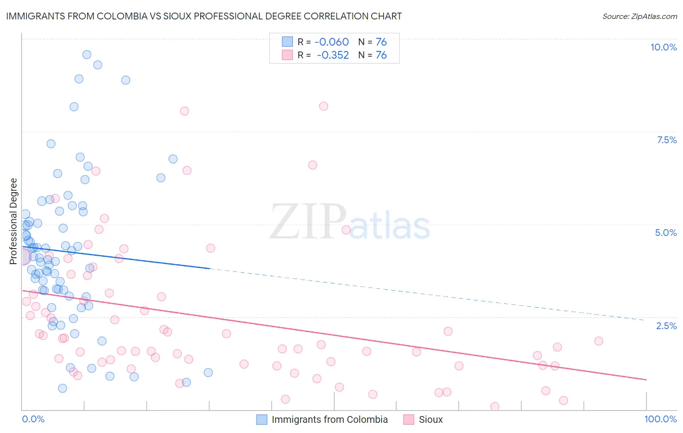 Immigrants from Colombia vs Sioux Professional Degree