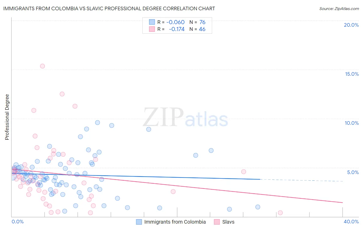 Immigrants from Colombia vs Slavic Professional Degree