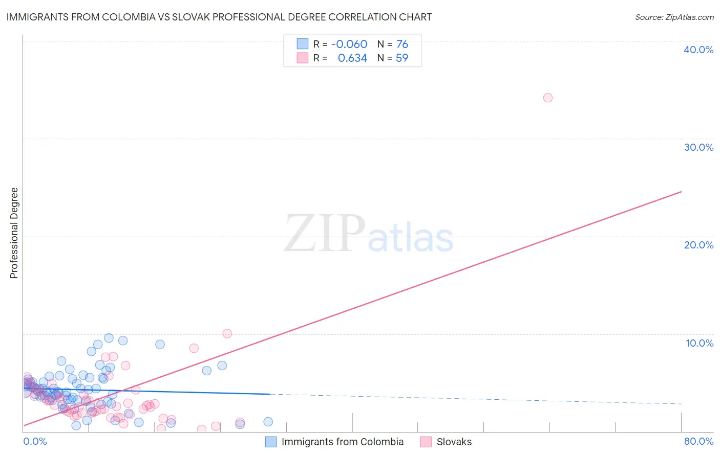 Immigrants from Colombia vs Slovak Professional Degree