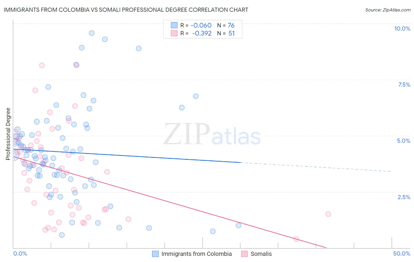 Immigrants from Colombia vs Somali Professional Degree