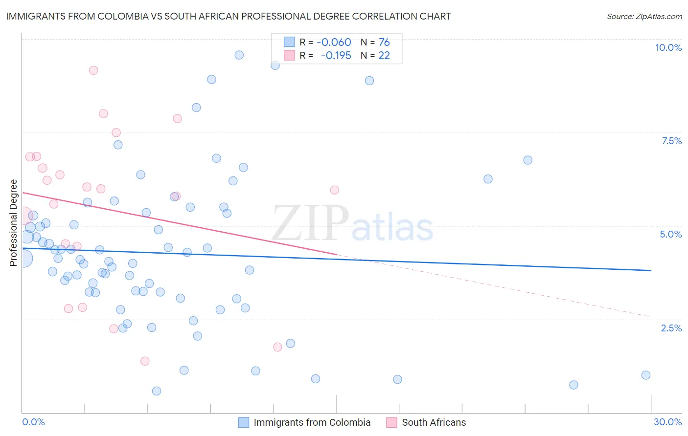 Immigrants from Colombia vs South African Professional Degree