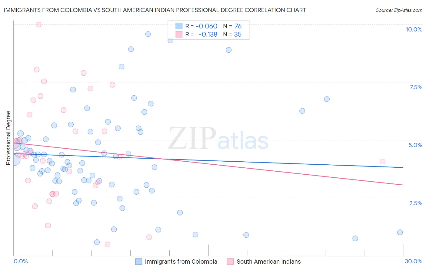 Immigrants from Colombia vs South American Indian Professional Degree