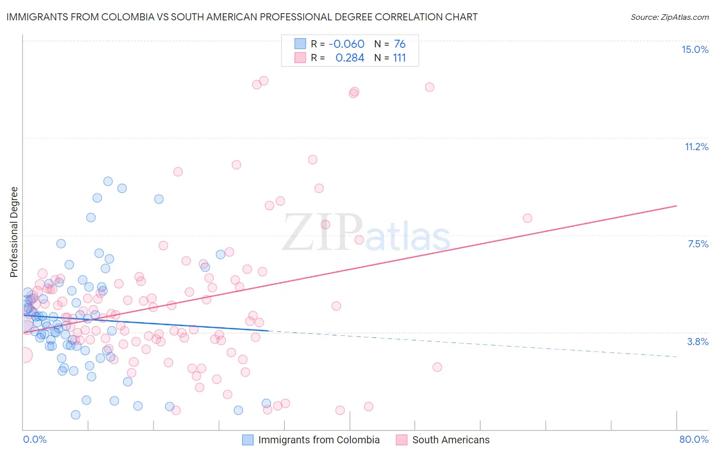 Immigrants from Colombia vs South American Professional Degree