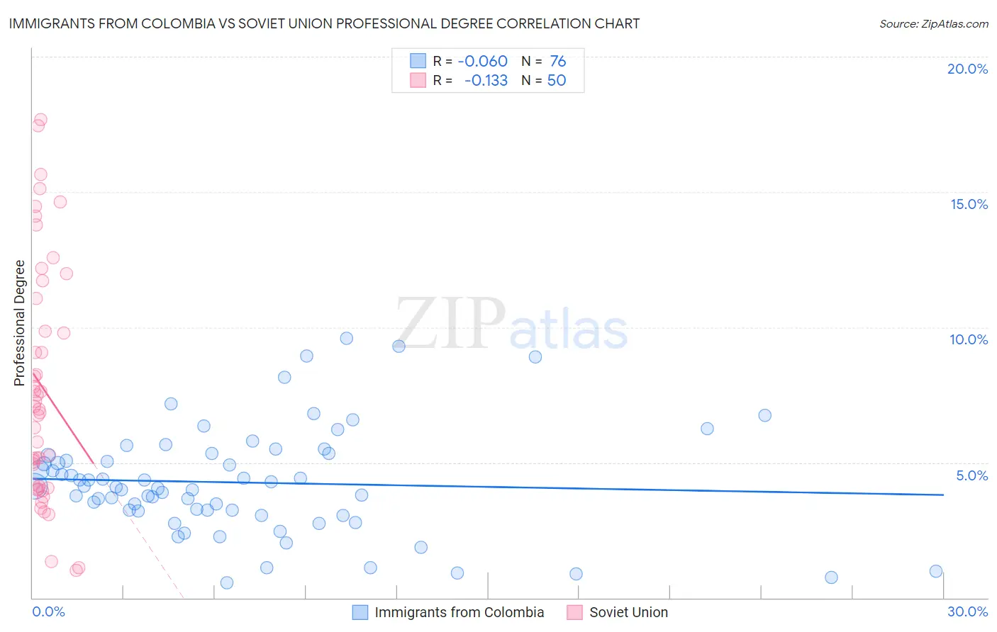 Immigrants from Colombia vs Soviet Union Professional Degree