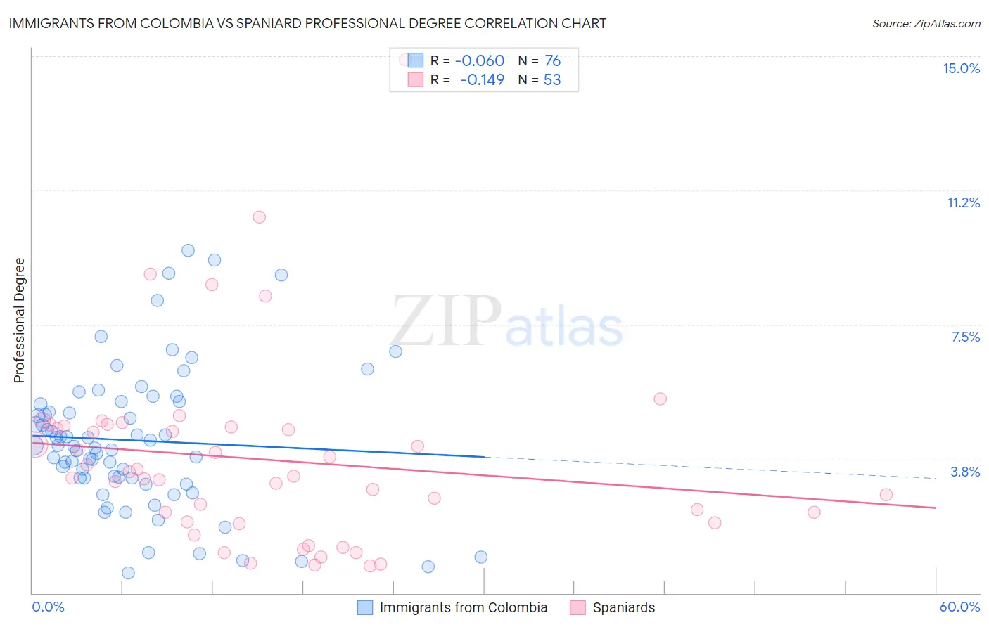 Immigrants from Colombia vs Spaniard Professional Degree