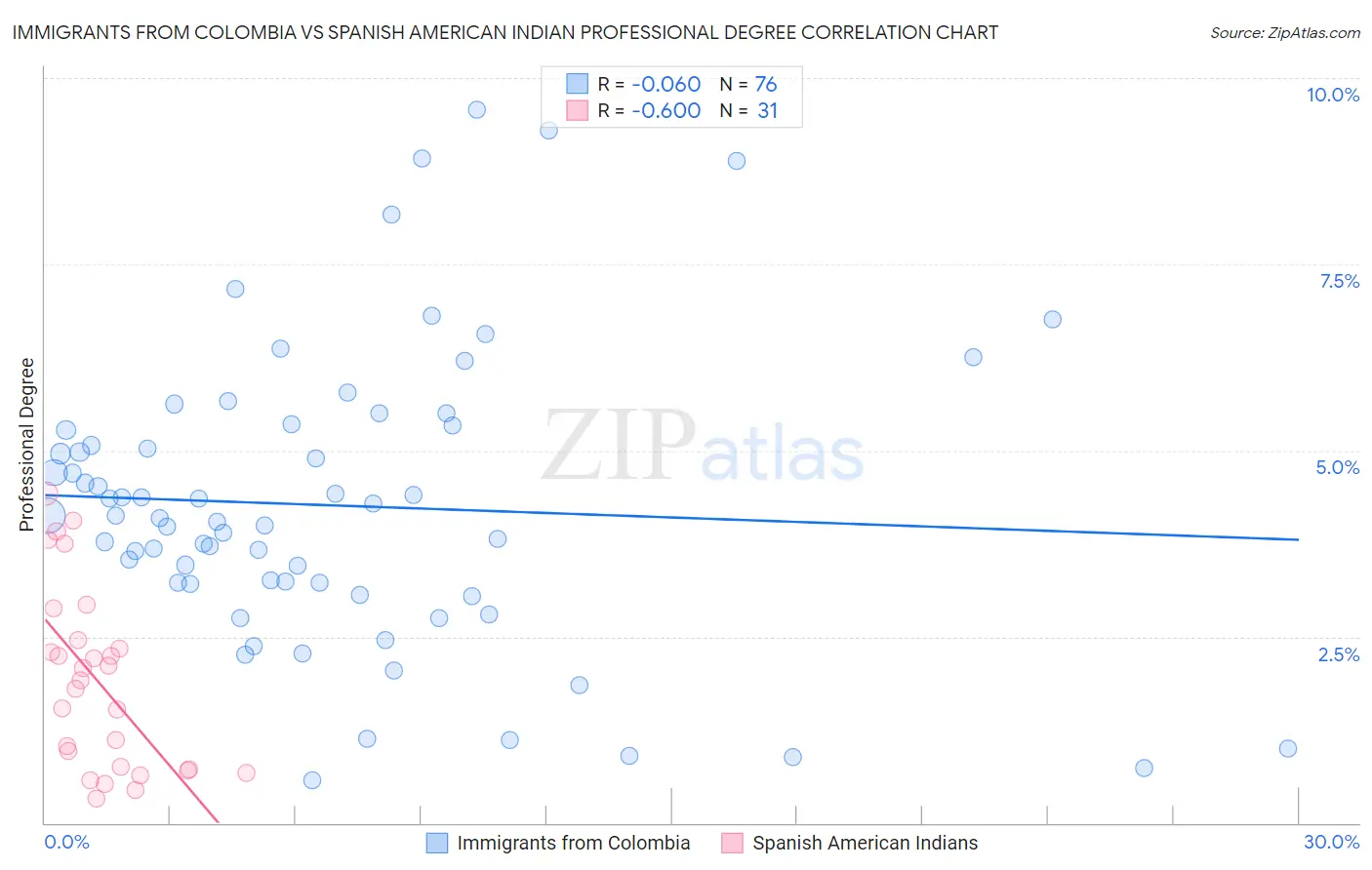 Immigrants from Colombia vs Spanish American Indian Professional Degree