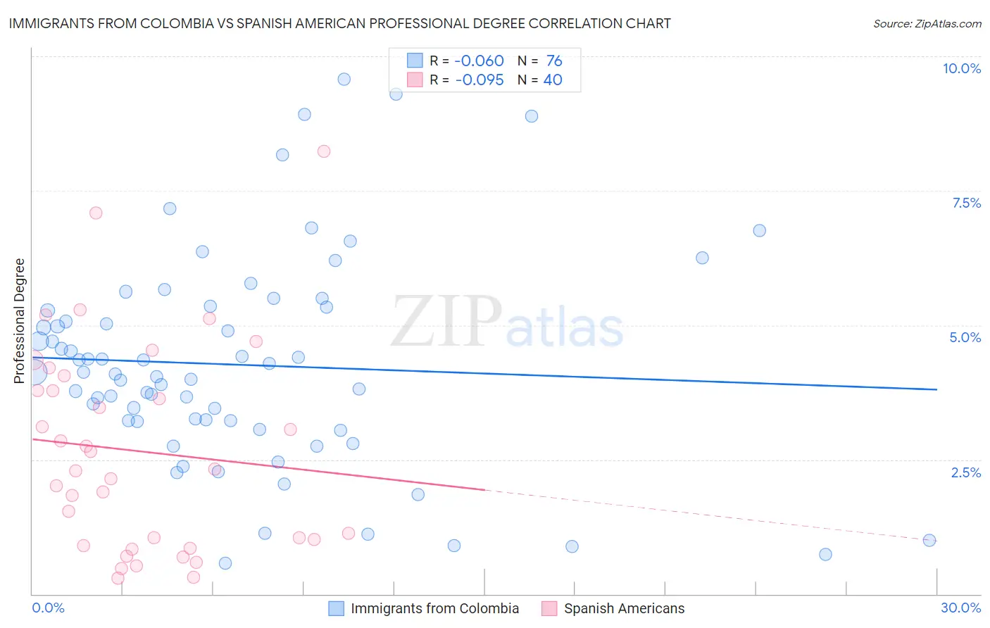 Immigrants from Colombia vs Spanish American Professional Degree