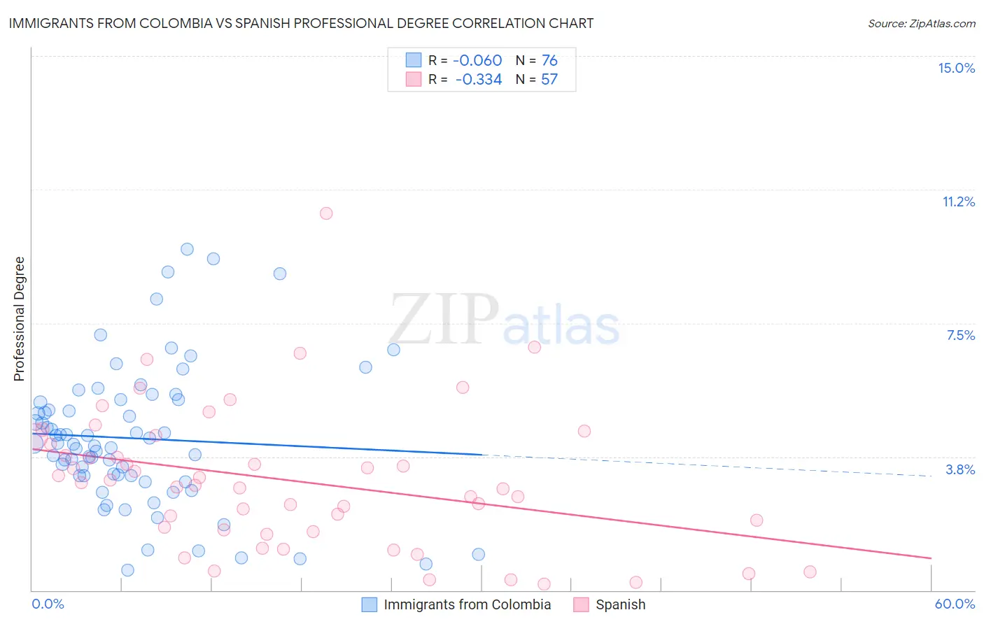 Immigrants from Colombia vs Spanish Professional Degree