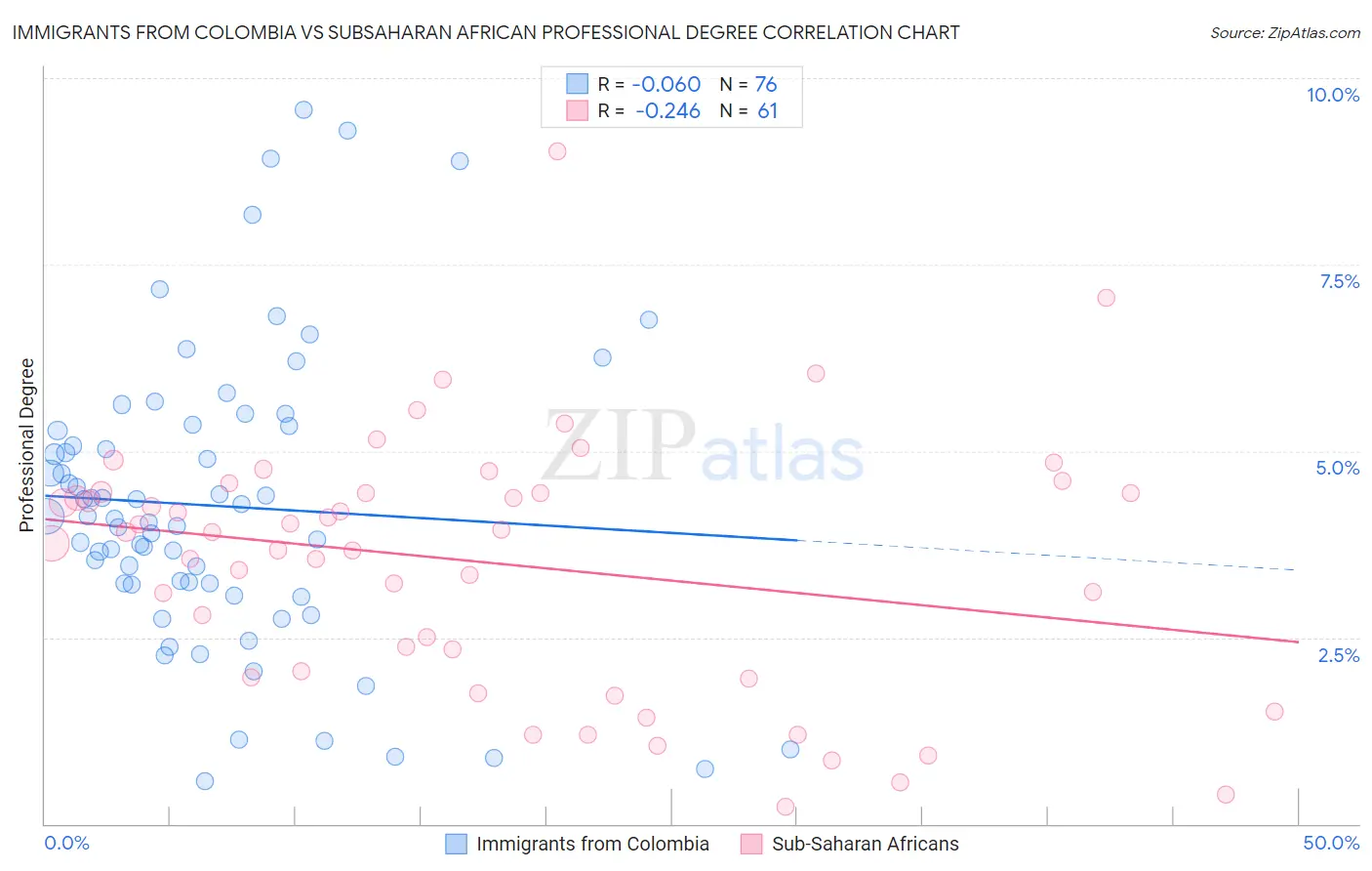 Immigrants from Colombia vs Subsaharan African Professional Degree