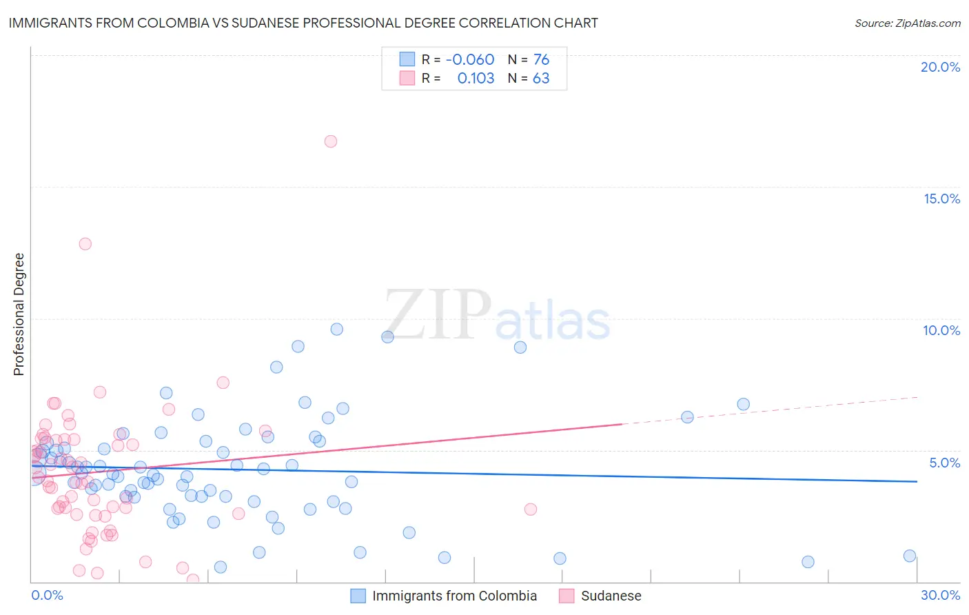 Immigrants from Colombia vs Sudanese Professional Degree