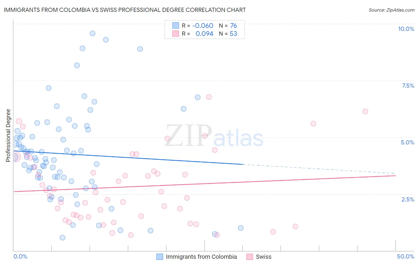 Immigrants from Colombia vs Swiss Professional Degree