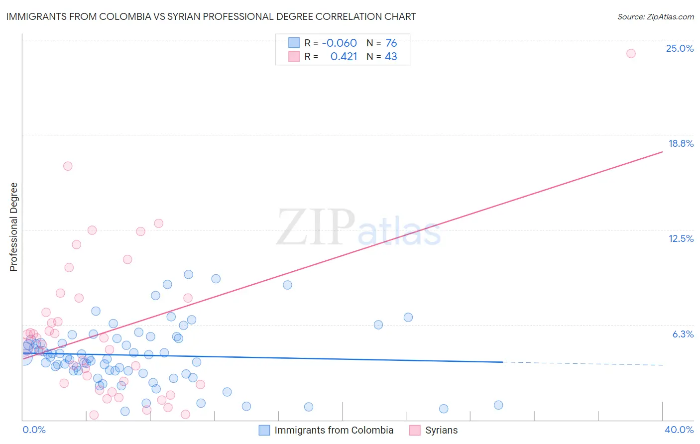 Immigrants from Colombia vs Syrian Professional Degree