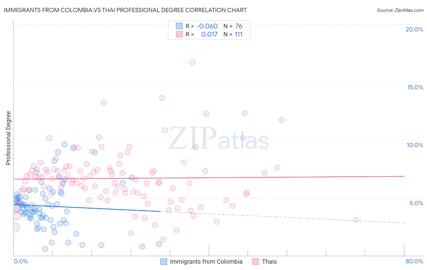 Immigrants from Colombia vs Thai Professional Degree