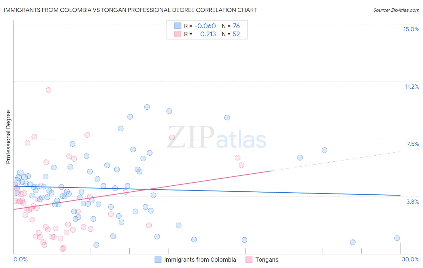 Immigrants from Colombia vs Tongan Professional Degree