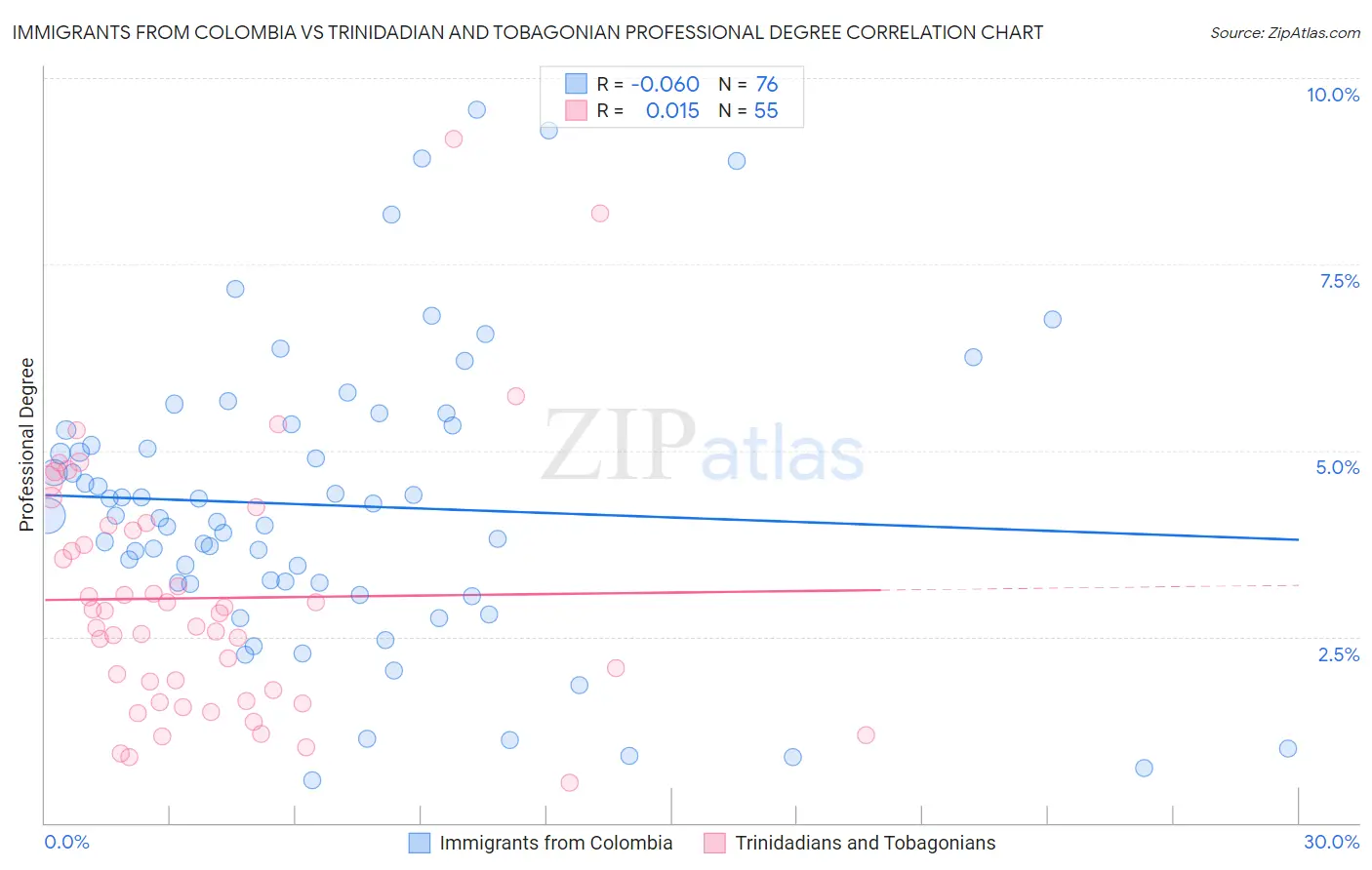 Immigrants from Colombia vs Trinidadian and Tobagonian Professional Degree