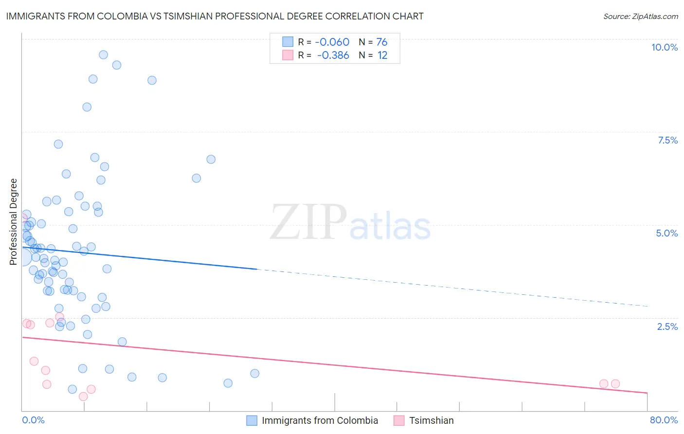 Immigrants from Colombia vs Tsimshian Professional Degree