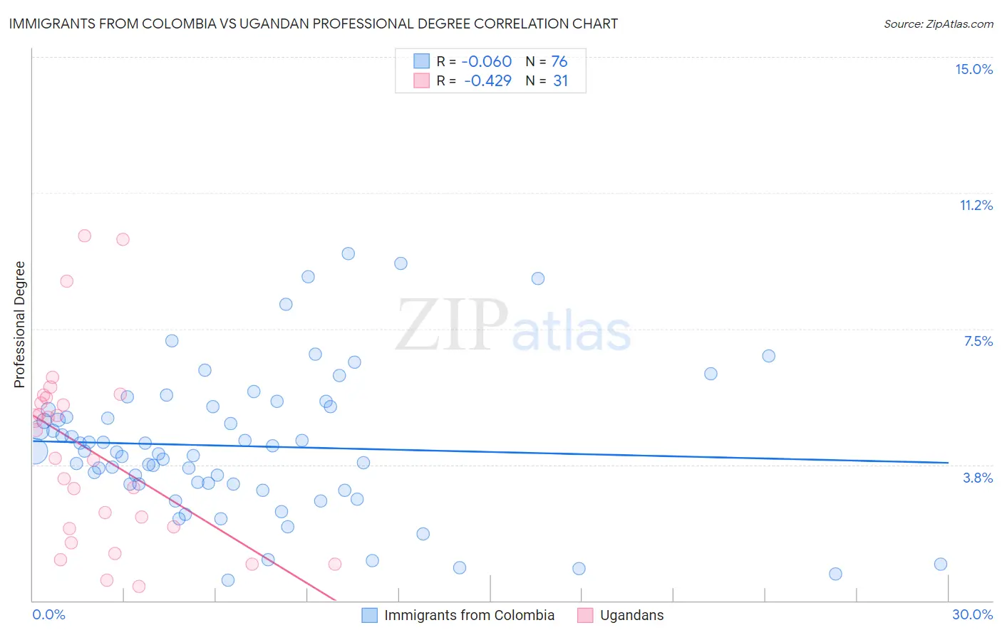 Immigrants from Colombia vs Ugandan Professional Degree
