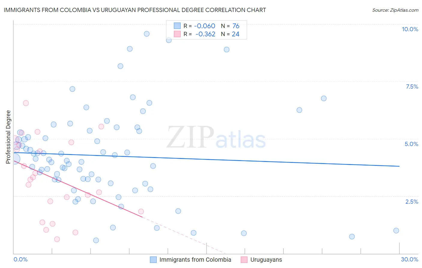 Immigrants from Colombia vs Uruguayan Professional Degree