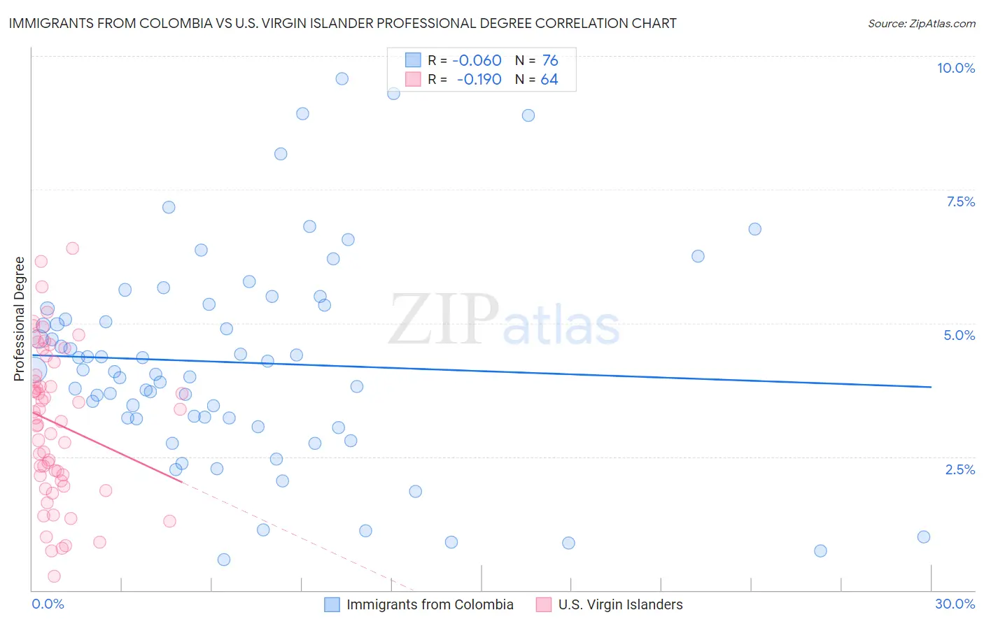 Immigrants from Colombia vs U.S. Virgin Islander Professional Degree