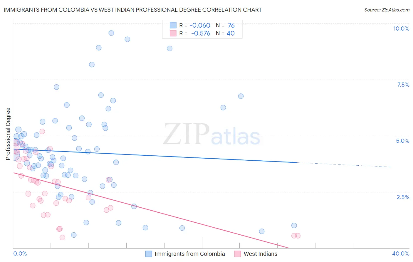 Immigrants from Colombia vs West Indian Professional Degree