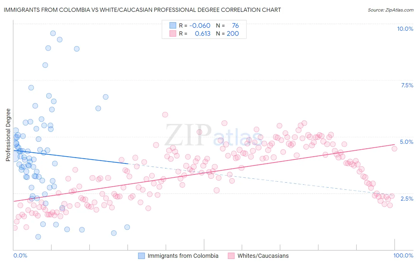 Immigrants from Colombia vs White/Caucasian Professional Degree