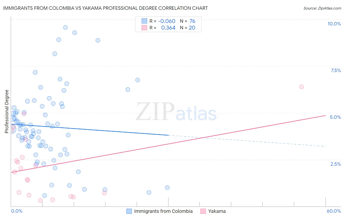 Immigrants from Colombia vs Yakama Professional Degree