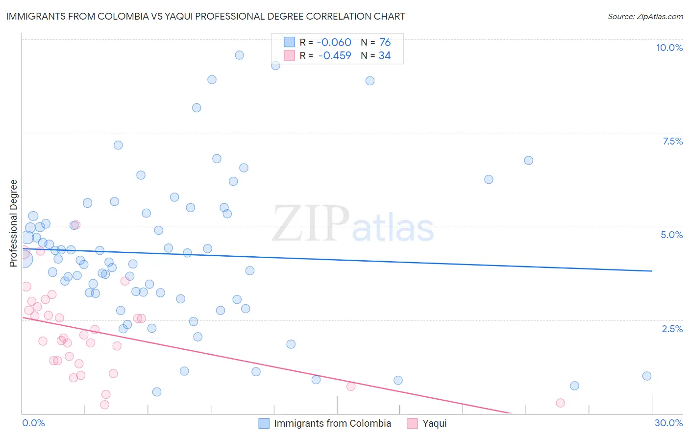 Immigrants from Colombia vs Yaqui Professional Degree