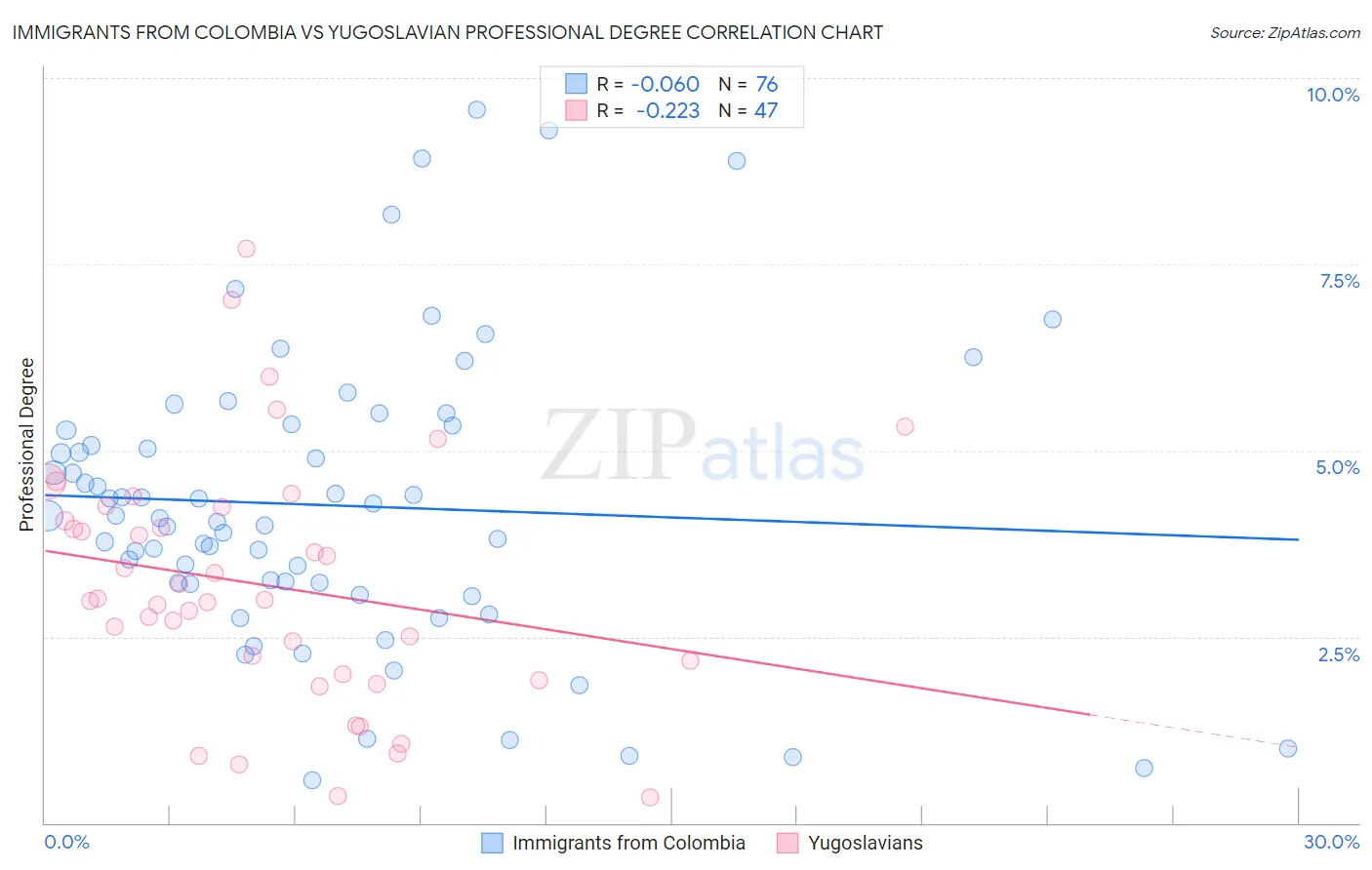 Immigrants from Colombia vs Yugoslavian Professional Degree