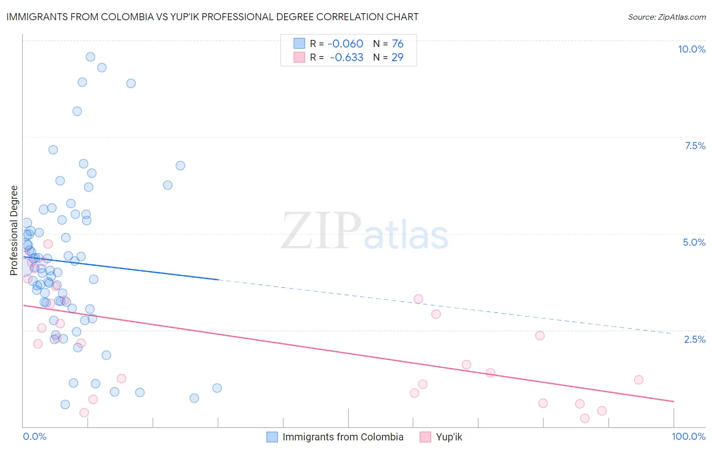 Immigrants from Colombia vs Yup'ik Professional Degree