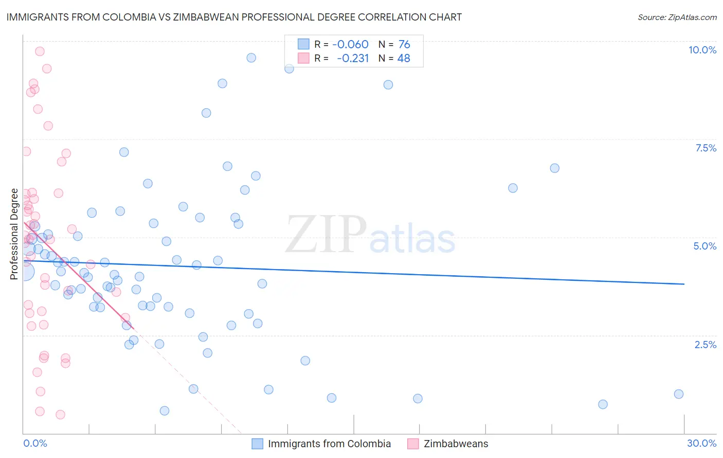 Immigrants from Colombia vs Zimbabwean Professional Degree