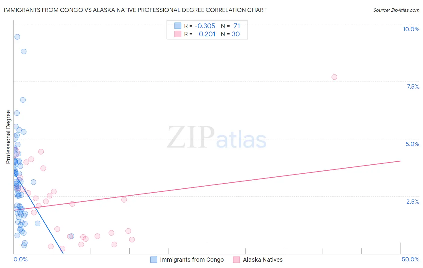 Immigrants from Congo vs Alaska Native Professional Degree