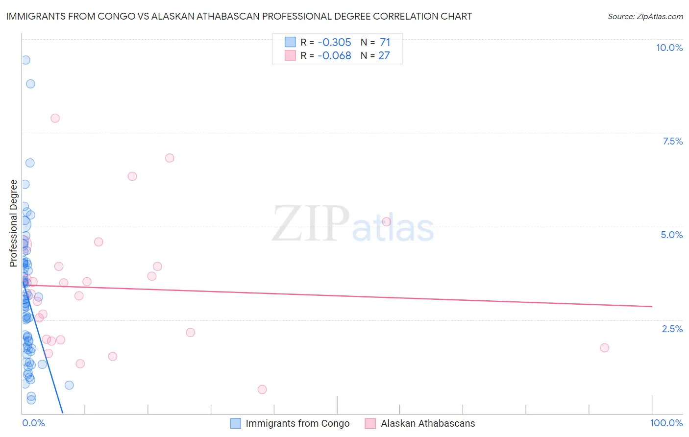 Immigrants from Congo vs Alaskan Athabascan Professional Degree