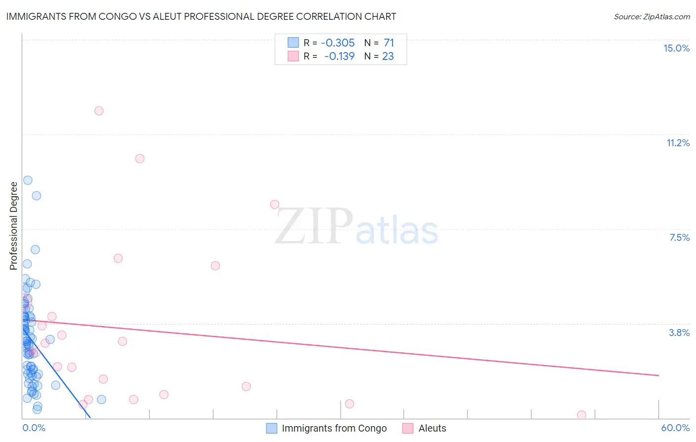 Immigrants from Congo vs Aleut Professional Degree