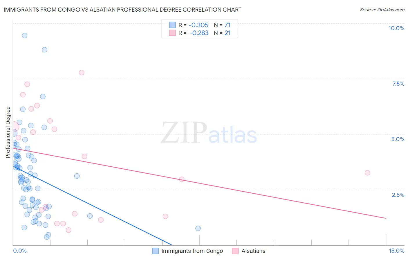 Immigrants from Congo vs Alsatian Professional Degree