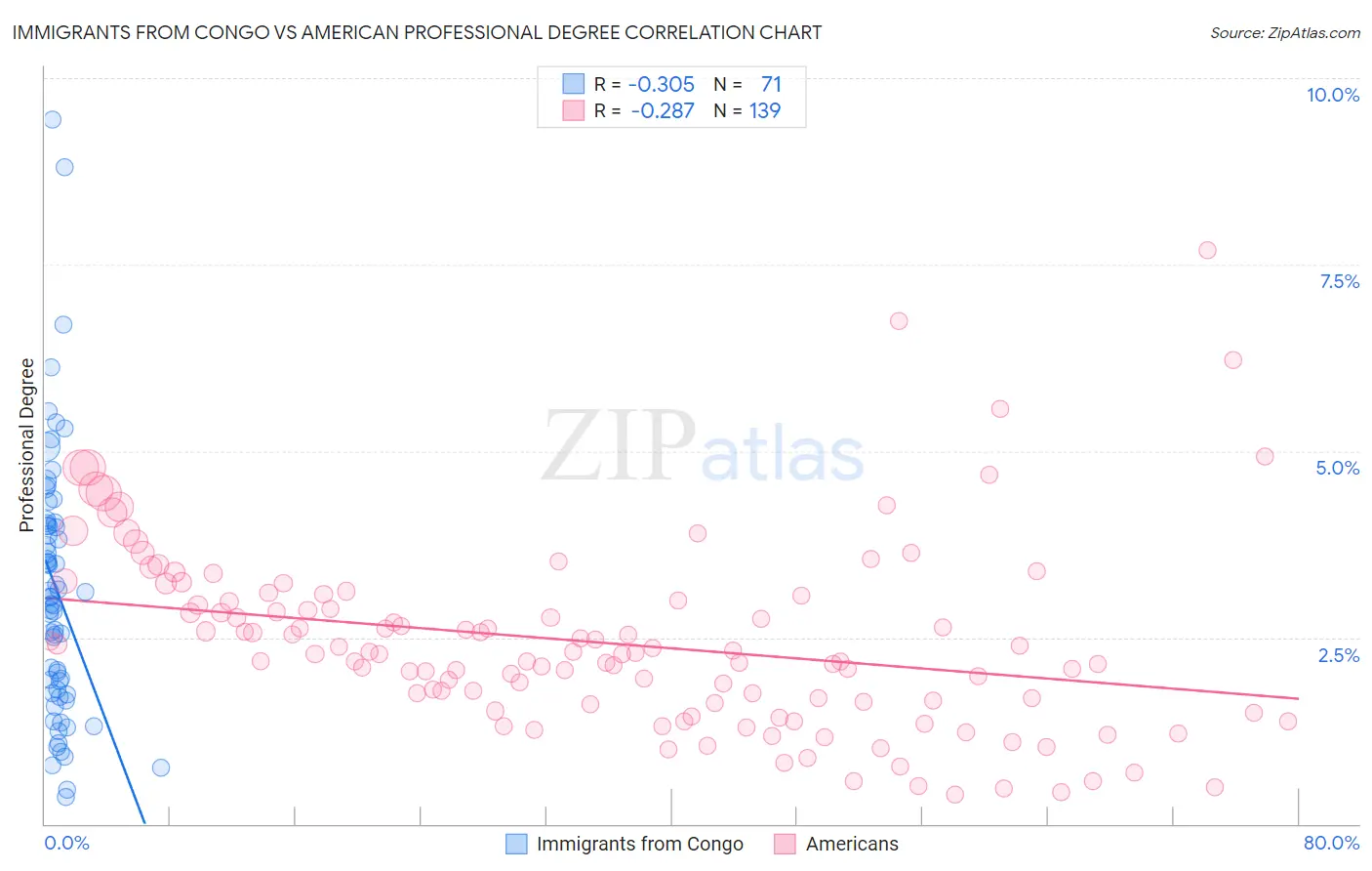 Immigrants from Congo vs American Professional Degree