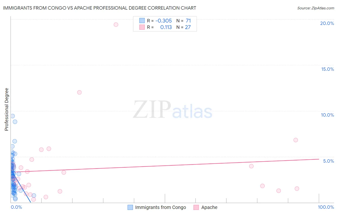 Immigrants from Congo vs Apache Professional Degree