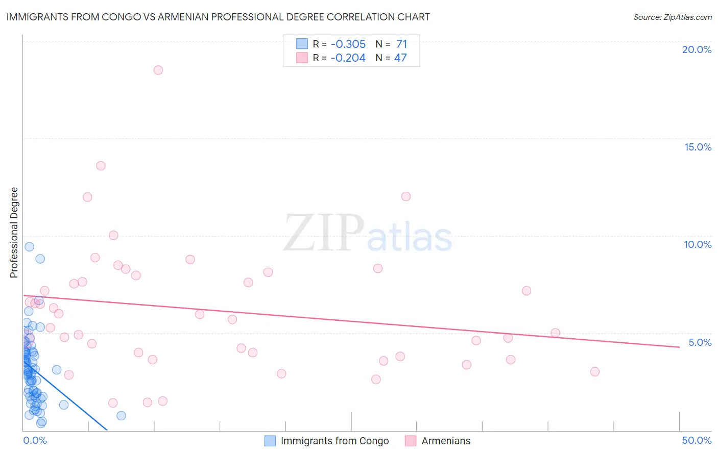 Immigrants from Congo vs Armenian Professional Degree