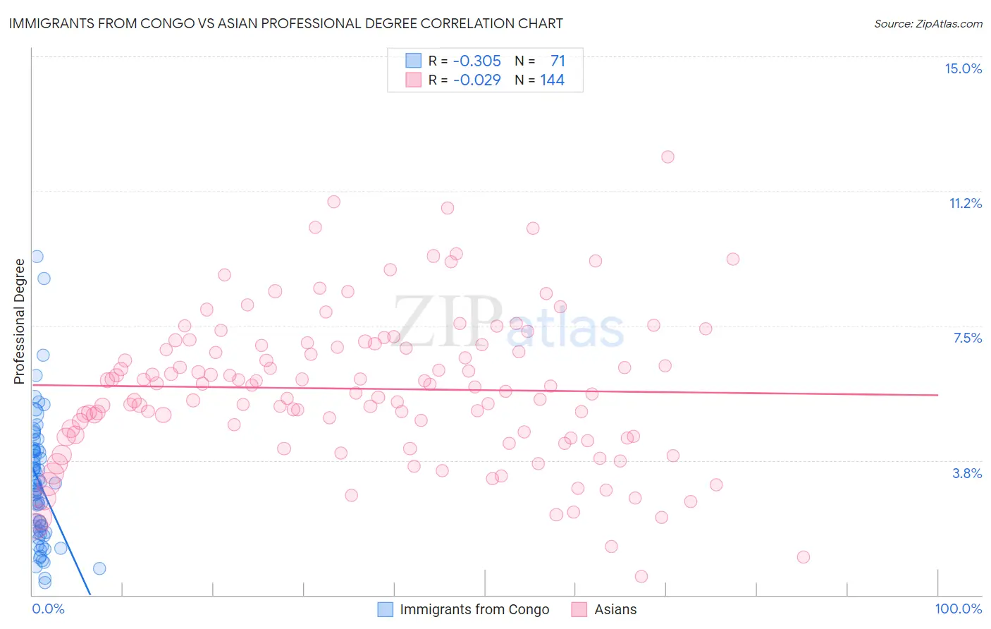 Immigrants from Congo vs Asian Professional Degree