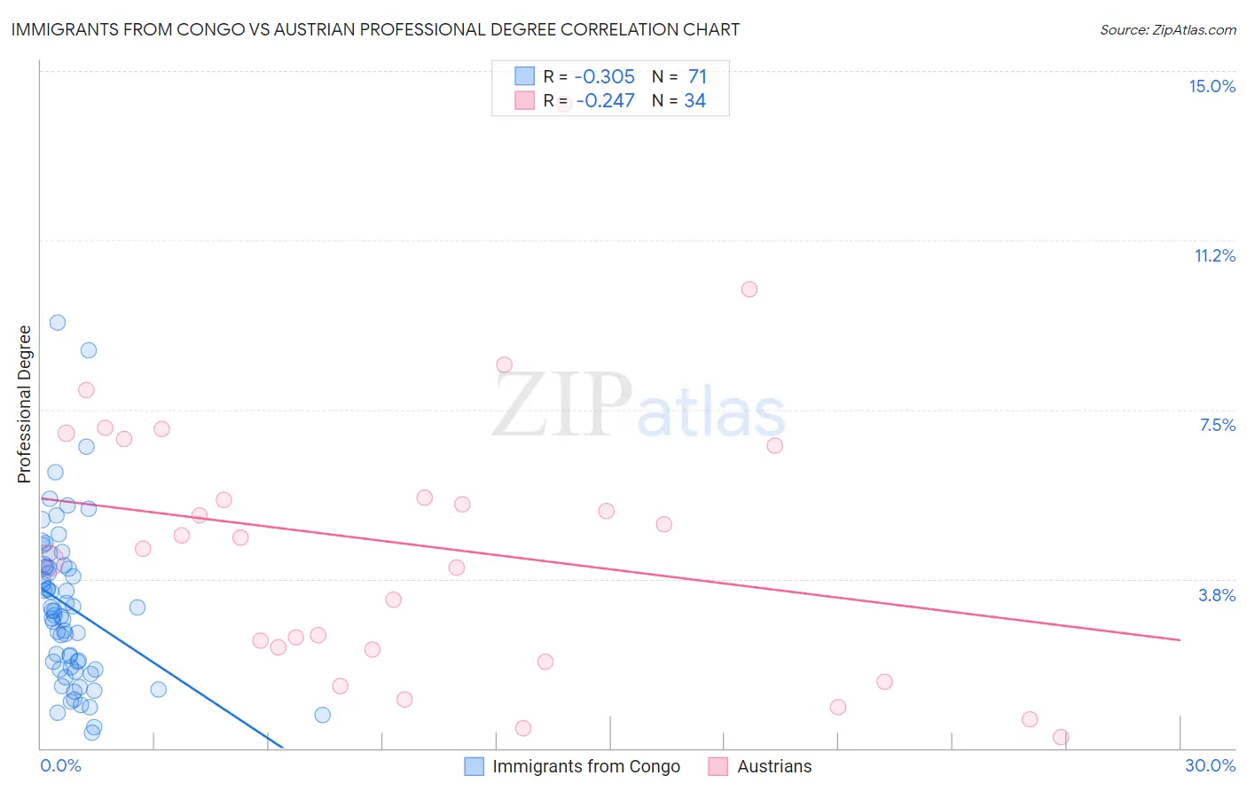 Immigrants from Congo vs Austrian Professional Degree