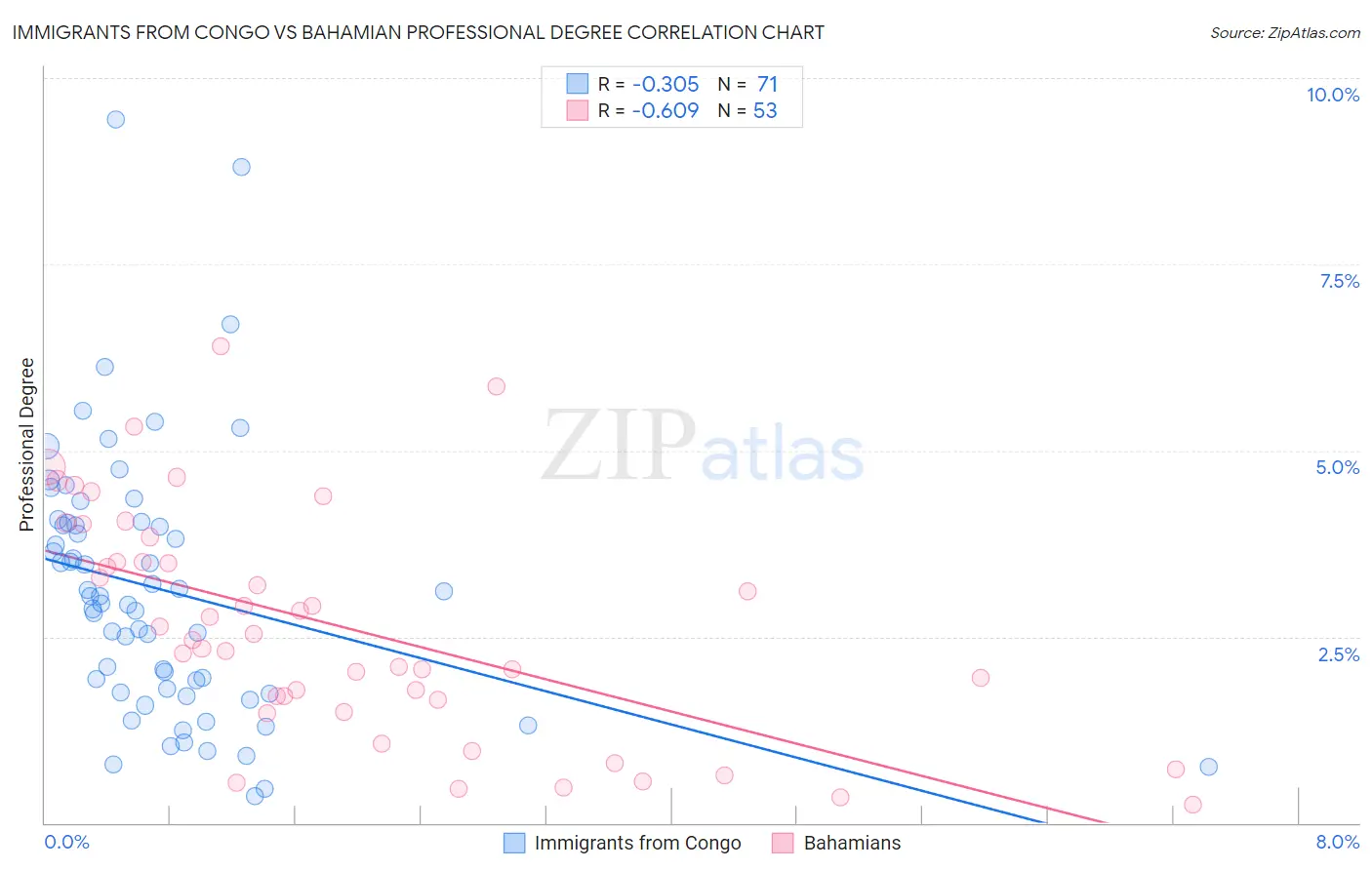Immigrants from Congo vs Bahamian Professional Degree