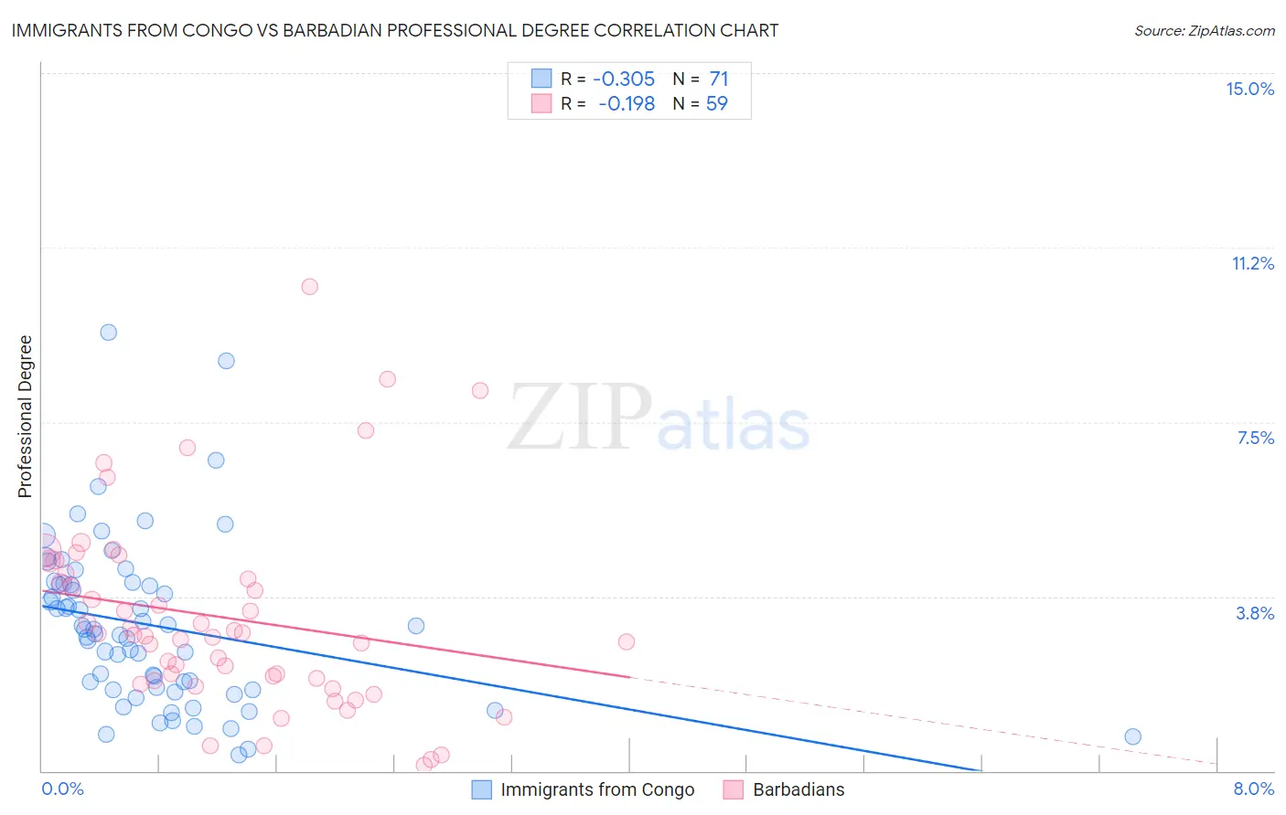 Immigrants from Congo vs Barbadian Professional Degree