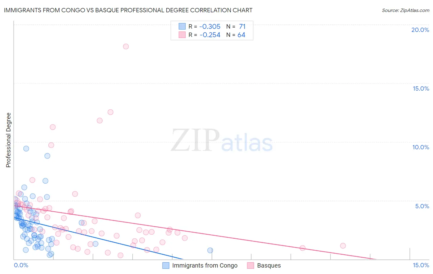 Immigrants from Congo vs Basque Professional Degree