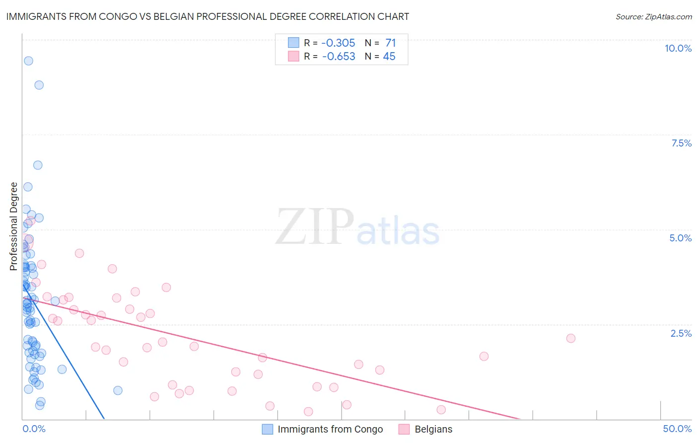 Immigrants from Congo vs Belgian Professional Degree